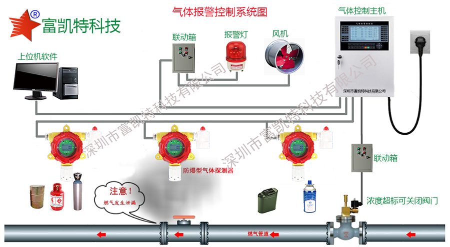 洗滌車間環氧乙烷ETO氣體報警器變送器探頭