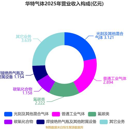 華特氣體:2026年上半年凈利潤9283.27萬元 同比增長19.16%